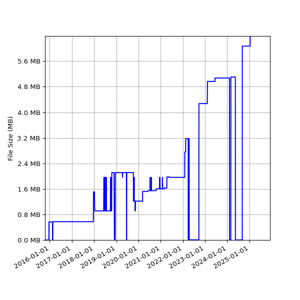 Graph of Total File Size against time