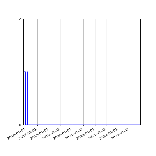 Graph of Files where XML is not well-formed against time