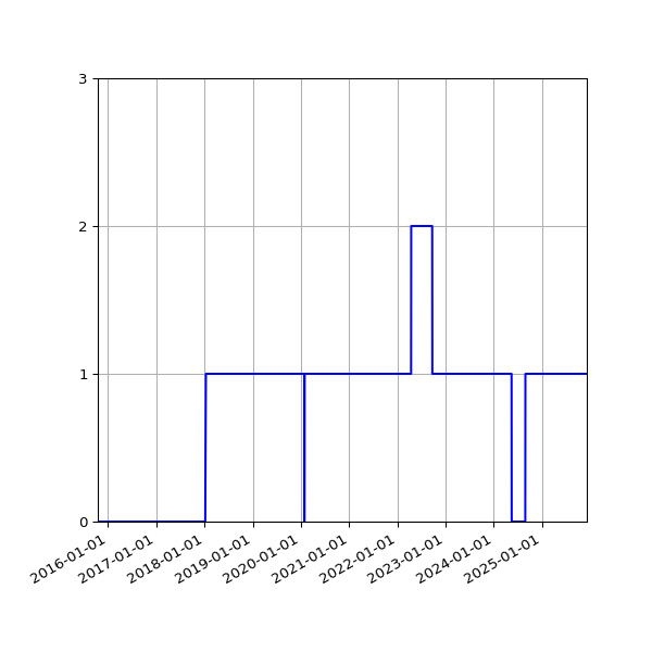 Graph of Organisation Files against time