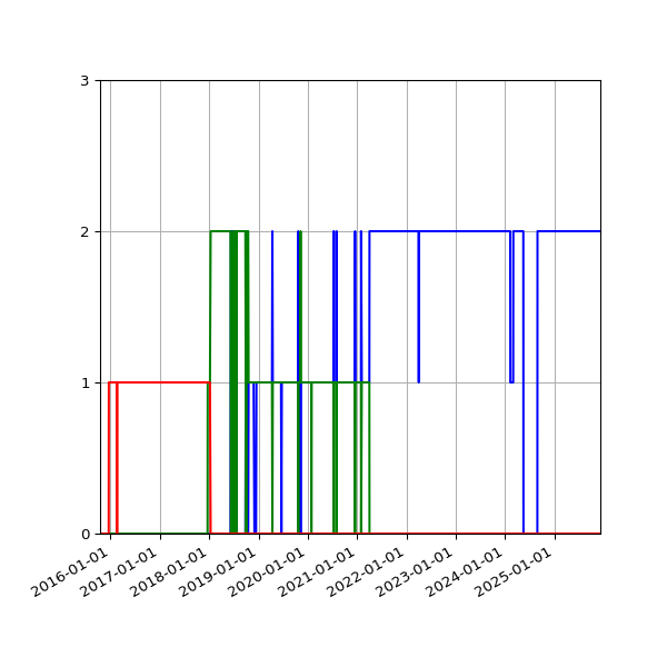 Graph of Files per version against time