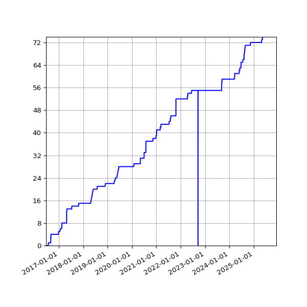 Graph of Activities against time