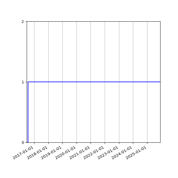 Graph of Activity Files against time
