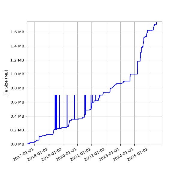 Graph of Total File Size against time