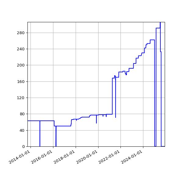 Graph of Activities against time