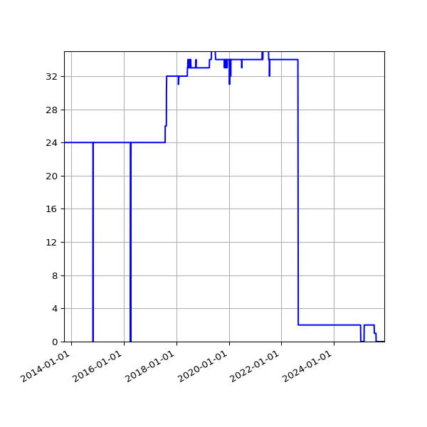 Graph of Activity Files against time