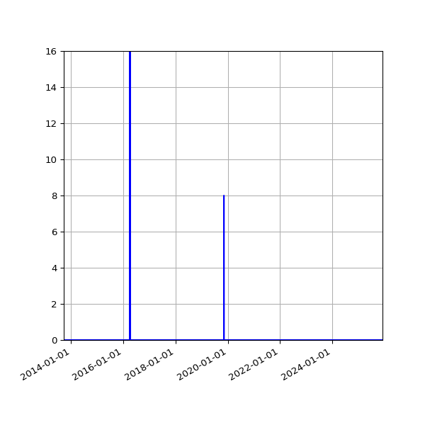 Graph of Files where XML is not well-formed against time
