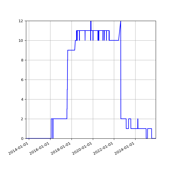 Graph of Files failing schema validation against time