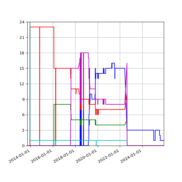 Graph of Files per version against time