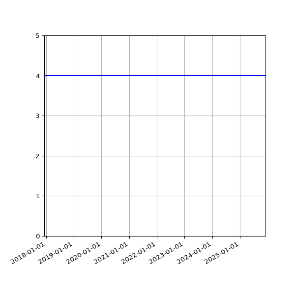 Graph of Activities against time
