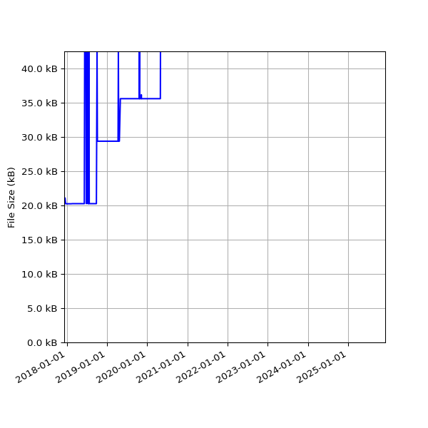 Graph of Total File Size against time