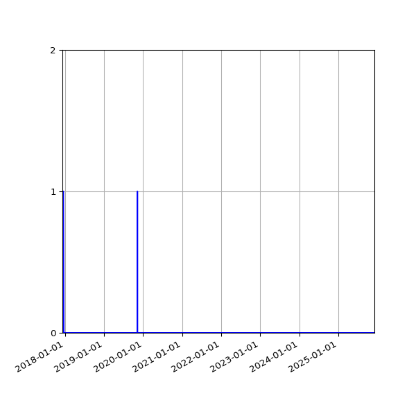 Graph of Organisation Files against time