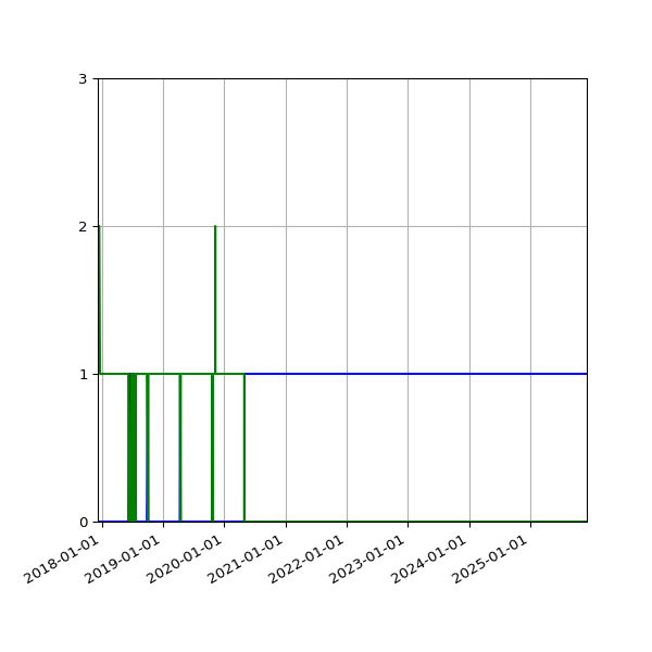Graph of Files per version against time