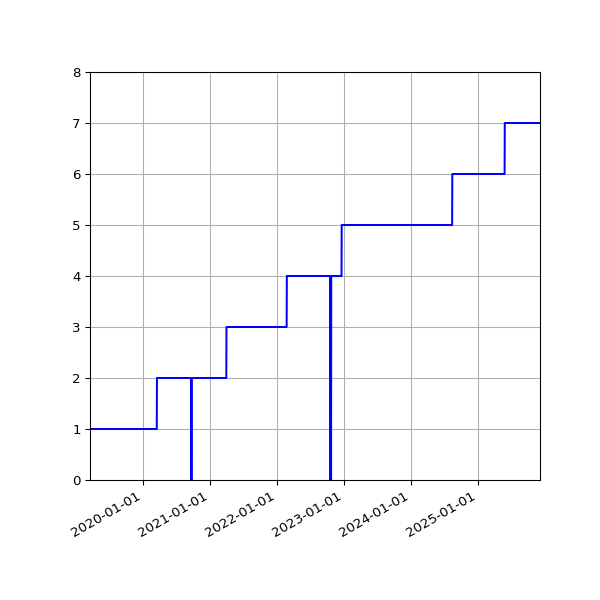 Graph of Activities against time