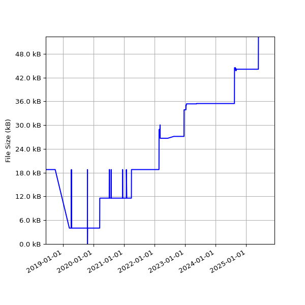 Graph of Total File Size against time