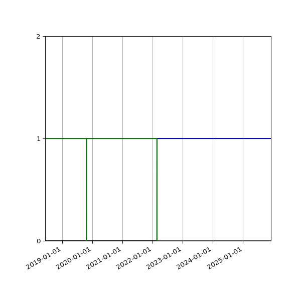 Graph of Files per version against time