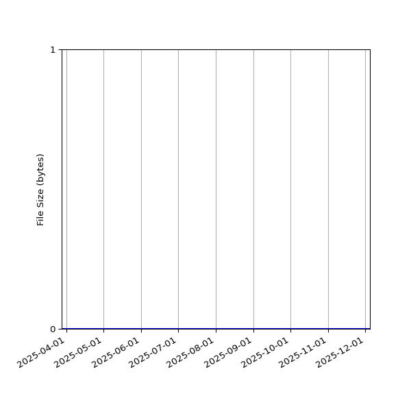 Graph of Total File Size against time