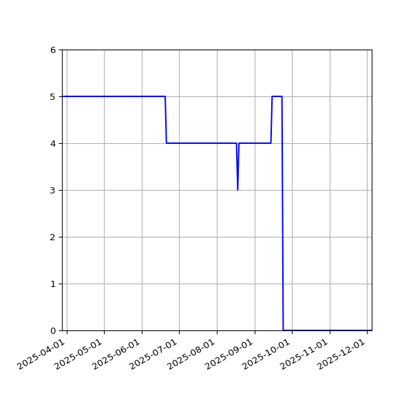 Graph of Files where XML is not well-formed against time