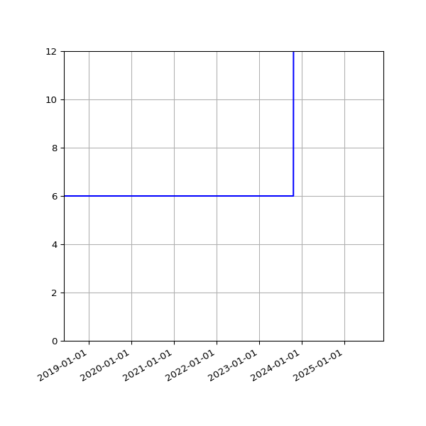 Graph of Activities against time