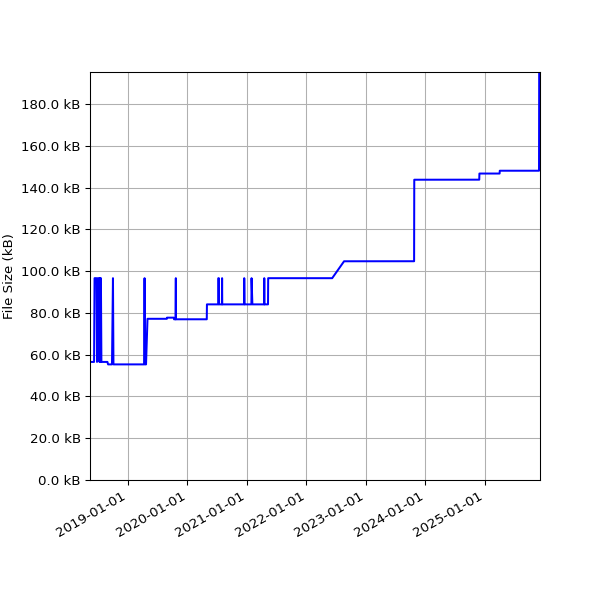 Graph of Total File Size against time