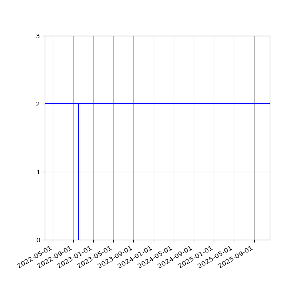Graph of Activities against time