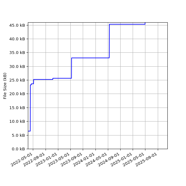 Graph of Total File Size against time