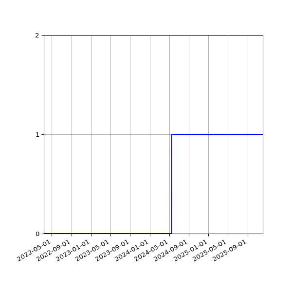 Graph of Files failing schema validation against time