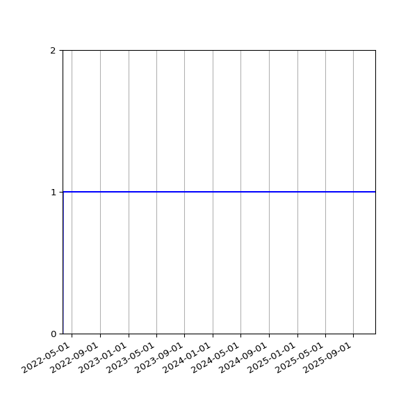 Graph of Activity Files against time