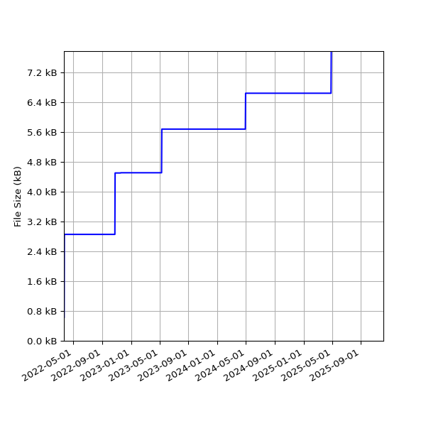 Graph of Total File Size against time