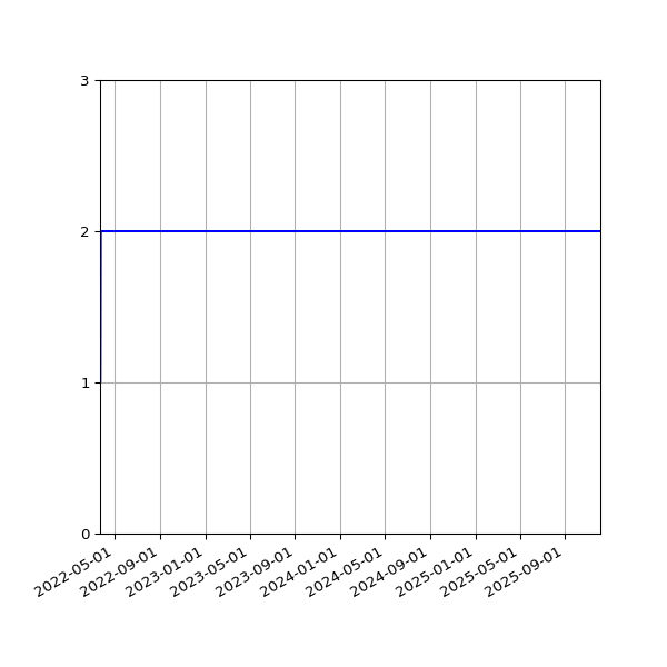 Graph of Files per version against time