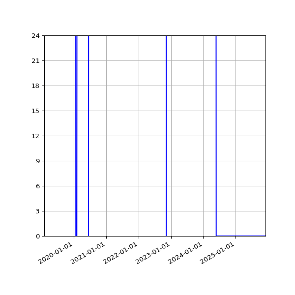 Graph of Activities against time
