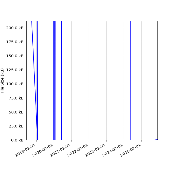 Graph of Total File Size against time