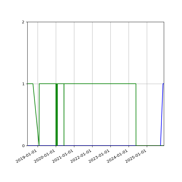 Graph of Files per version against time