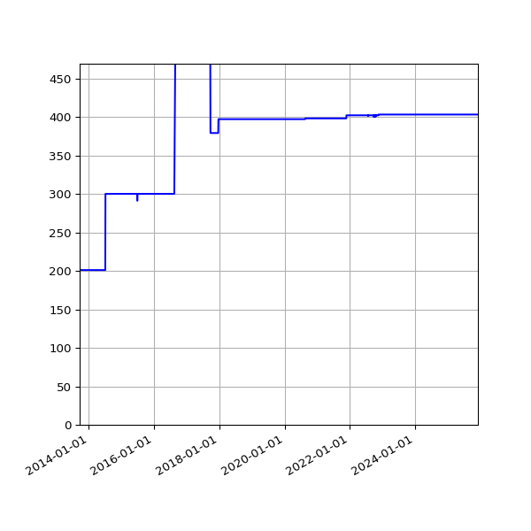 Graph of Activities against time