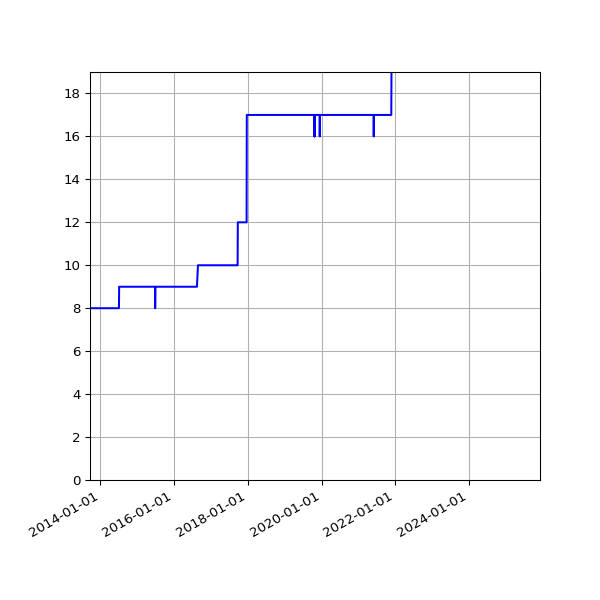 Graph of Activity Files against time
