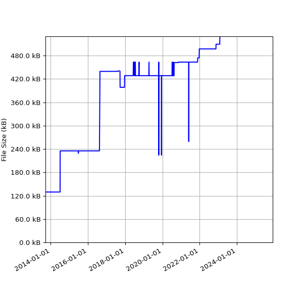 Graph of Total File Size against time
