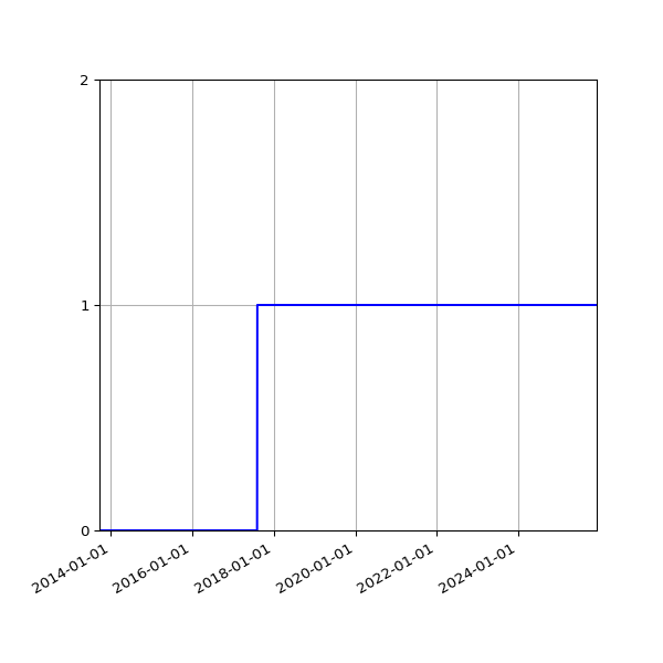 Graph of Organisation Files against time