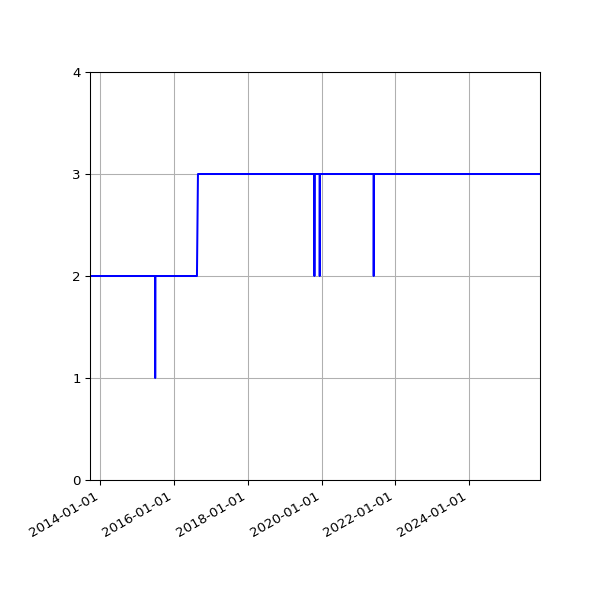 Graph of Files failing schema validation against time