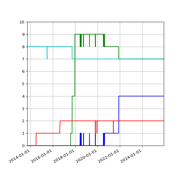 Graph of Files per version against time