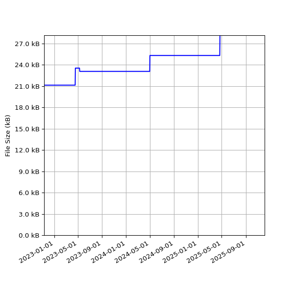 Graph of Total File Size against time