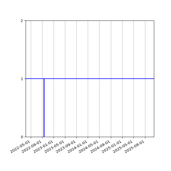 Graph of Activities against time