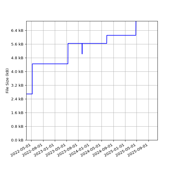 Graph of Total File Size against time