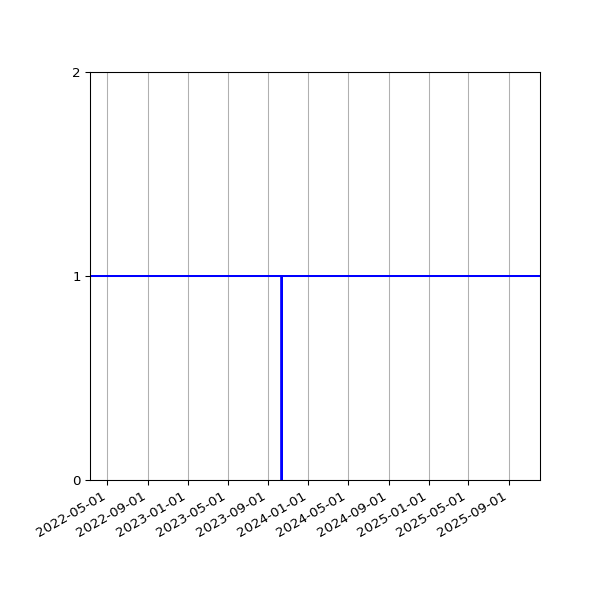 Graph of Organisation Files against time