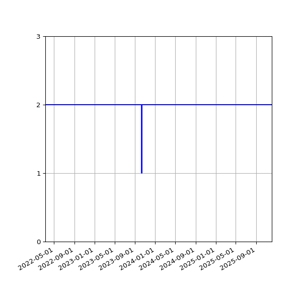Graph of Files per version against time