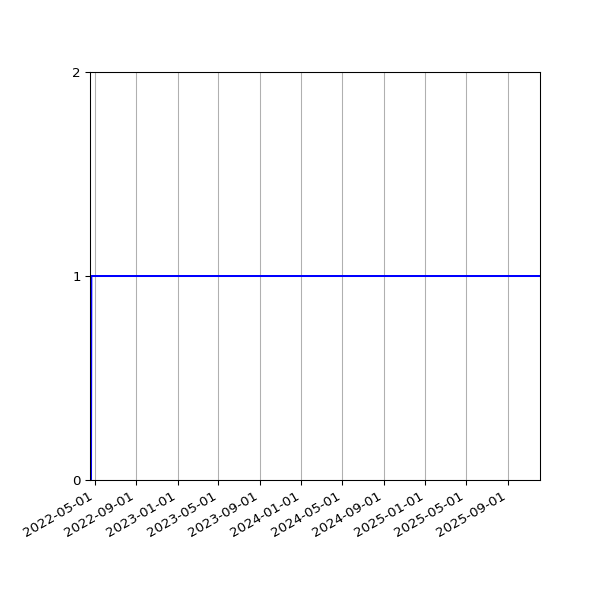 Graph of Activity Files against time