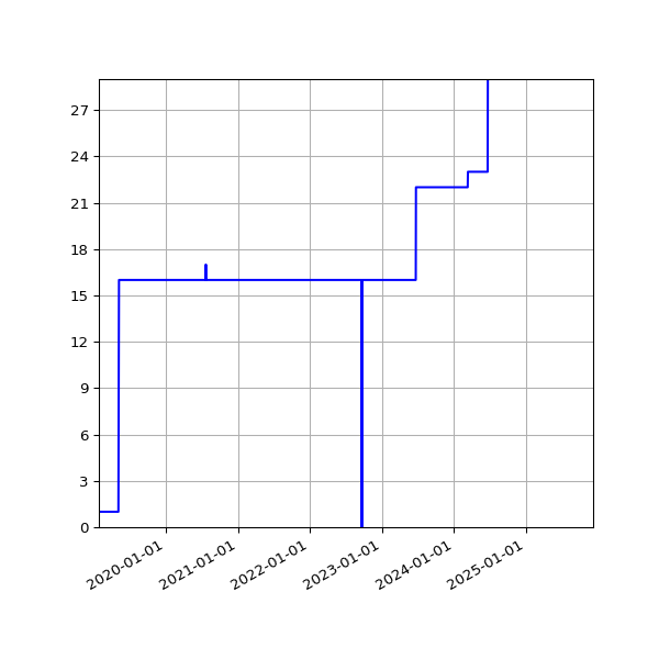 Graph of Activities against time