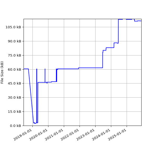 Graph of Total File Size against time