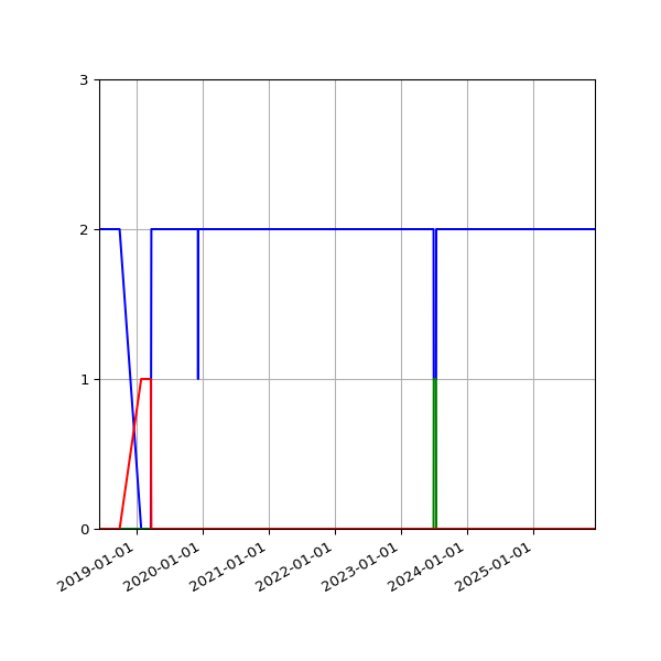 Graph of Files per version against time