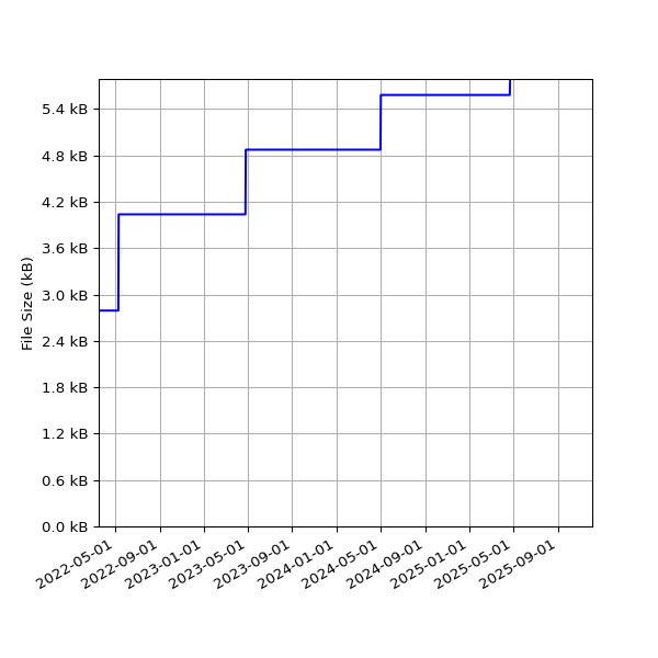 Graph of Total File Size against time