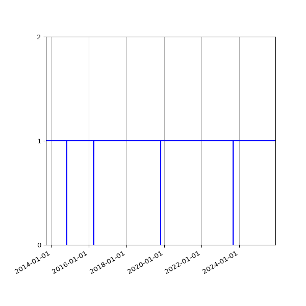 Graph of Activity Files against time