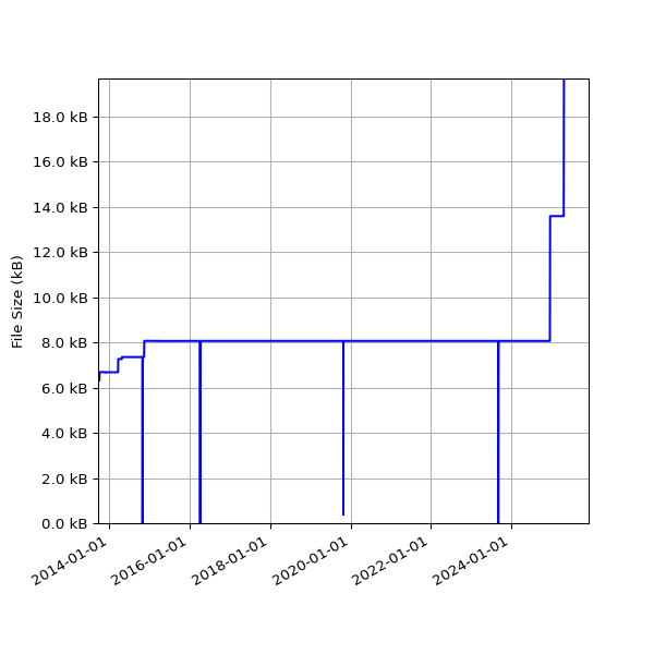 Graph of Total File Size against time